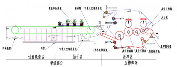 DUY帶式真空壓榨脫水機(jī)