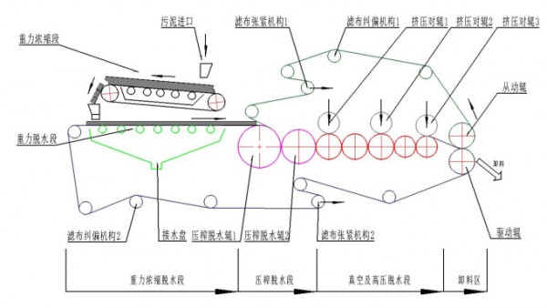 DLZ帶式真空濃縮一體高壓深度污泥脫水機(jī)